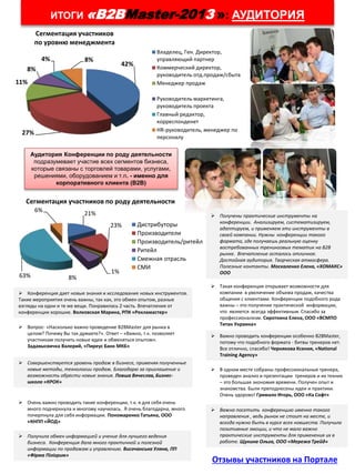 ИТОГИ «В2ВMaster-2013 »: АУДИТОРИЯ
42%
27%
11%
8%
4% 8%
Сегментация участников
по уровню менеджмента
Владелец, Ген. Директор,
управляющий партнер
Коммерческий директор,
руководитель отд.продаж/сбыта
Менеджер продаж
Руководитель маркетинга,
руководитель проекта
Главный редактор,
корреспонденет
HR-руководитель, менеджер по
персоналу
21%
23%
1%
8%63%
6%
Сегментация участников по роду деятельности
Дистрибуторы
Производители
Производитель/ритейл
Ритейл
Смежная отрасль
СМИ
Аудитория Конференции по роду деятельности
подразумевает участие всех сегментов бизнеса,
которые связаны с торговлей товарами, услугами,
решениями, оборудованием и т.п. - именно для
корпоративного клиента (В2В)
 Конференция дает новые знания и исследования новых инструментов.
Такие мероприятия очень важны, так как, это обмен опытом, разные
взгляды на одни и те же вещи. Понравилась 2 часть. Впечатления от
конференции хорошие. Волковская Марина, РПК «Рекламастер»
 Такая конференция открывает возможности для
компании в увеличение объема продаж, качества
общения с клиентами. Конференции подобного рода
важны – это получение практической информации,
что является всегда эффективным. Спасибо за
профессионализм. Сироткина Елена, ООО «ВСМПО
Титан Украина»
 Получены практические инструменты на
конференции. Анализируем, систематизируем,
адаптируем, и применяем эти инструменты в
своей компании. Нужны конференции такого
формата, где получаешь реальную оценку
востребованных тренинговых тематик на В2В
рынке. Впечатление осталось отличное.
Достойная аудитория. Творческая атмосфера.
Полезные контакты. Москаленко Елена, «ХОМАКС»
ООО
 Важно посетить конференцию именно такого
направления , ведь рынок не стоит на месте, и
всегда нужно быть в курсе всех новшеств. Получила
позитивные эмоции, и что не мало важно
практические инструменты для применения их в
работе. Щукина Ольга, ООО «Мережа Трейд»
 Вопрос- «Насколько важно проведение B2BMaster для рынка в
целом? Почему Вы так думаете?». Ответ – «Важно, т.к. позволяет
участникам получить новые идеи и обменяться опытом».
Задавысвичка Валерий, «Пиреус Банк МКБ»
 Важно проводить конференции особенно B2BMaster,
потому что подобного формата - битвы тренеров нет.
Все отлично, спасибо! Чернякова Ксения, «National
Training Agency»
 Совершенствуется уровень продаж в бизнесе, применяя полученные
новые методы, технологии продаж. Благодарю за приглашение и
возможность обрести новые знания. Повша Вячеслав, Бизнес-
школа «КРОК»
 В одном месте собраны профессиональные тренера,
проведен анализ и презентации тренеров и их техник
– это большая экономия времени. Получен опыт и
знакомства. Были преподнесены идеи и практики.
Очень здорово! Гримало Игорь, ООО «Ка Софт»
 Получила обмен информацией и учение для лучшего ведения
бизнеса. Конференция дала много практичной и полезной
информации по продажам и управлению. Височанська Уляна, ПП
«Фірма Пілігрим»
 Очень важно проводить такие конференции, т.к. я для себя очень
много подчеркнула и многому научилась. Я очень благодарна, много
почерпнула для себя информации. Пономаренко Татьяна, ООО
«КНПП «ЙОД»
Отзывы участников на Портале
 