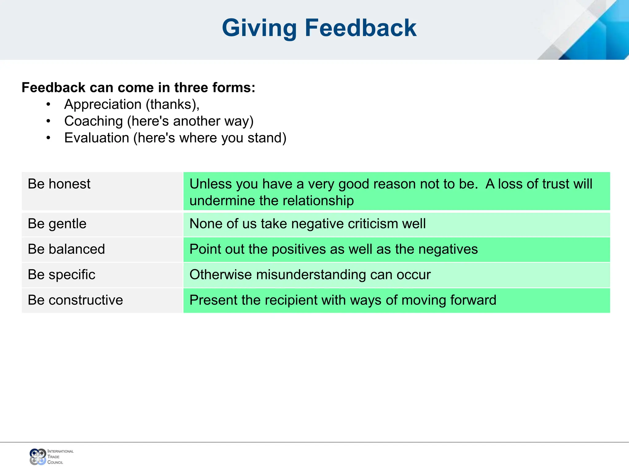 Giving Feedback
Feedback can come in three forms:
• Appreciation (thanks),
• Coaching (here's another way)
• Evaluation (here's where you stand)
Be honest Unless you have a very good reason not to be. A loss of trust will
undermine the relationship
Be gentle None of us take negative criticism well
Be balanced Point out the positives as well as the negatives
Be specific Otherwise misunderstanding can occur
Be constructive Present the recipient with ways of moving forward
 