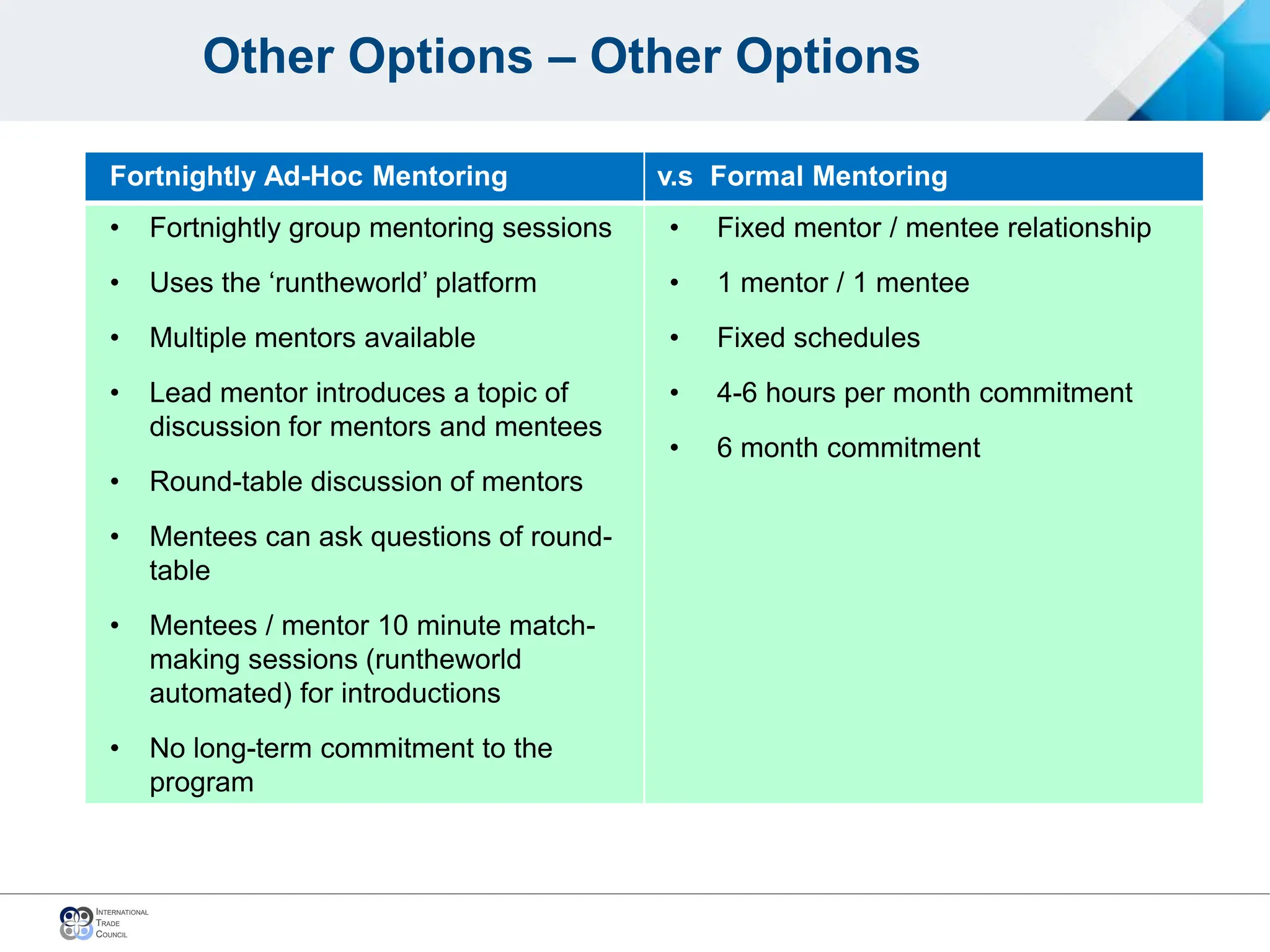 Other Options – Other Options
Fortnightly Ad-Hoc Mentoring v.s Formal Mentoring
• Fortnightly group mentoring sessions
• Uses the ‘runtheworld’ platform
• Multiple mentors available
• Lead mentor introduces a topic of
discussion for mentors and mentees
• Round-table discussion of mentors
• Mentees can ask questions of round-
table
• Mentees / mentor 10 minute match-
making sessions (runtheworld
automated) for introductions
• No long-term commitment to the
program
• Fixed mentor / mentee relationship
• 1 mentor / 1 mentee
• Fixed schedules
• 4-6 hours per month commitment
• 6 month commitment
 