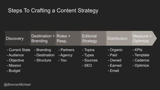 How To Build Your Own Content Marketing Plan
