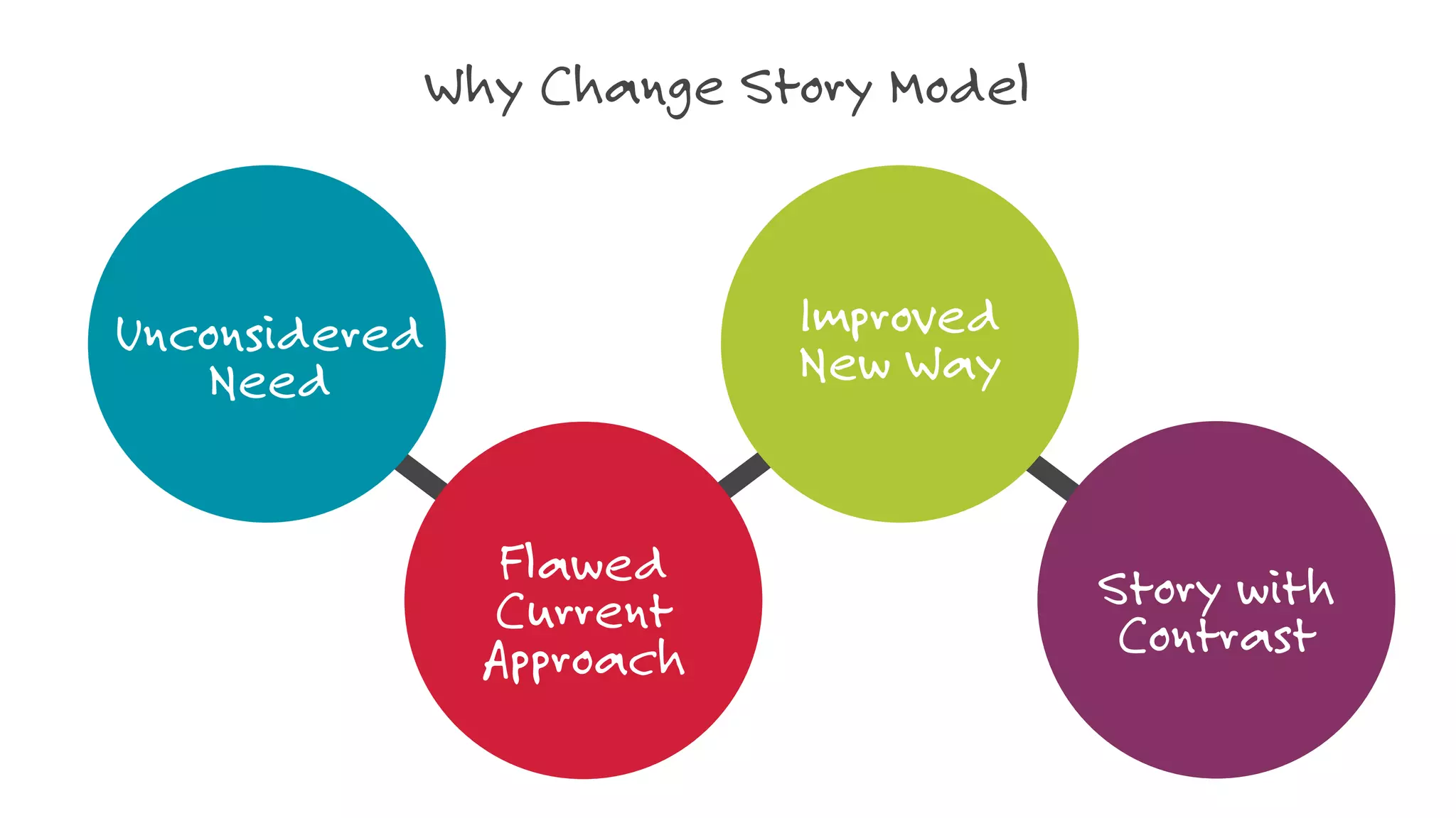 Why Change Story Model
Unconsidered
Need
Flawed
Current
Approach
Improved
New Way
Story with
Contrast
 