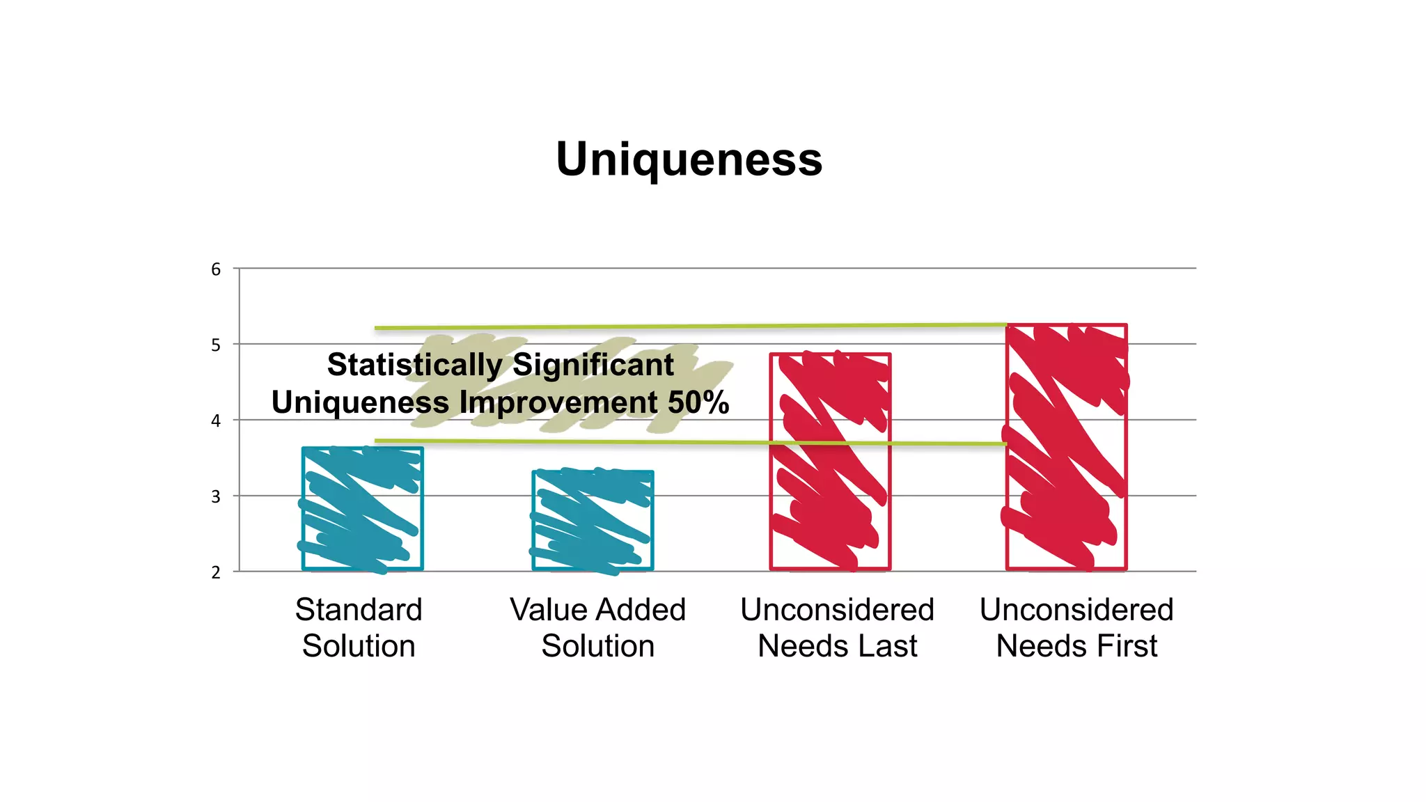 Uniqueness
2
3
4
5
6
Standard
Solution
Value Added
Solution
Unconsidered
Needs Last
Unconsidered
Needs First
Statistically Significant
Uniqueness Improvement 50%
 