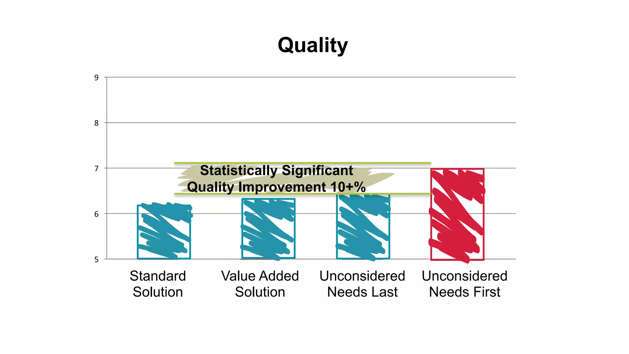 Quality
5
6
7
8
9
Standard
Solution
Value Added
Solution
Unconsidered
Needs Last
Unconsidered
Needs First
Statistically Significant
Quality Improvement 10+%
 