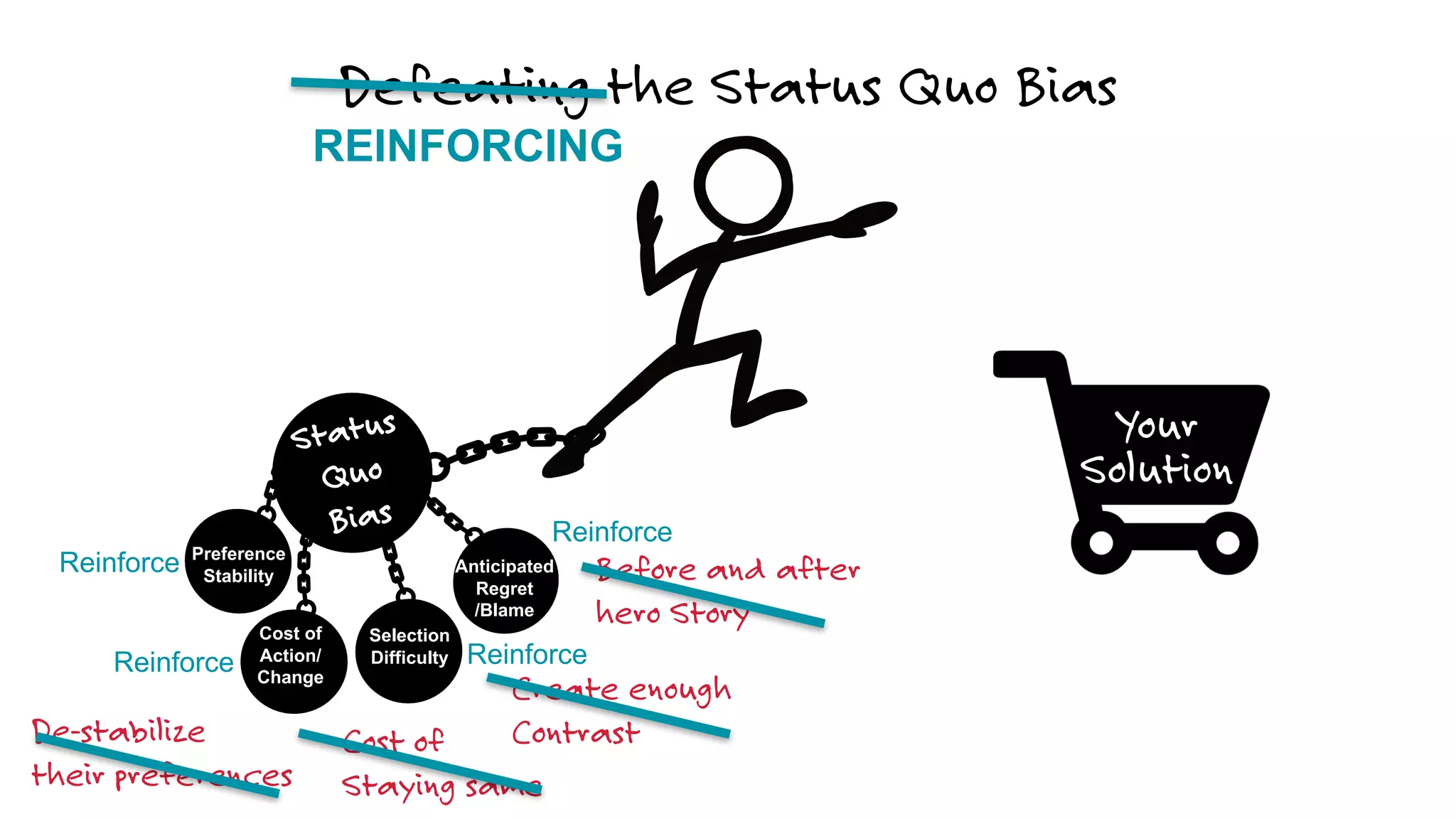 Preference
Stability
Anticipated
Regret
/Blame
Cost of
Action/
Change
Selection
Difficulty
Cost of
Staying same
De-stabilize
their preferences
Create enough
Contrast
Before and after
hero Story
Defeating the Status Quo Bias
Reinforce
Reinforce Reinforce
Reinforce
REINFORCING
Your
Solution
 