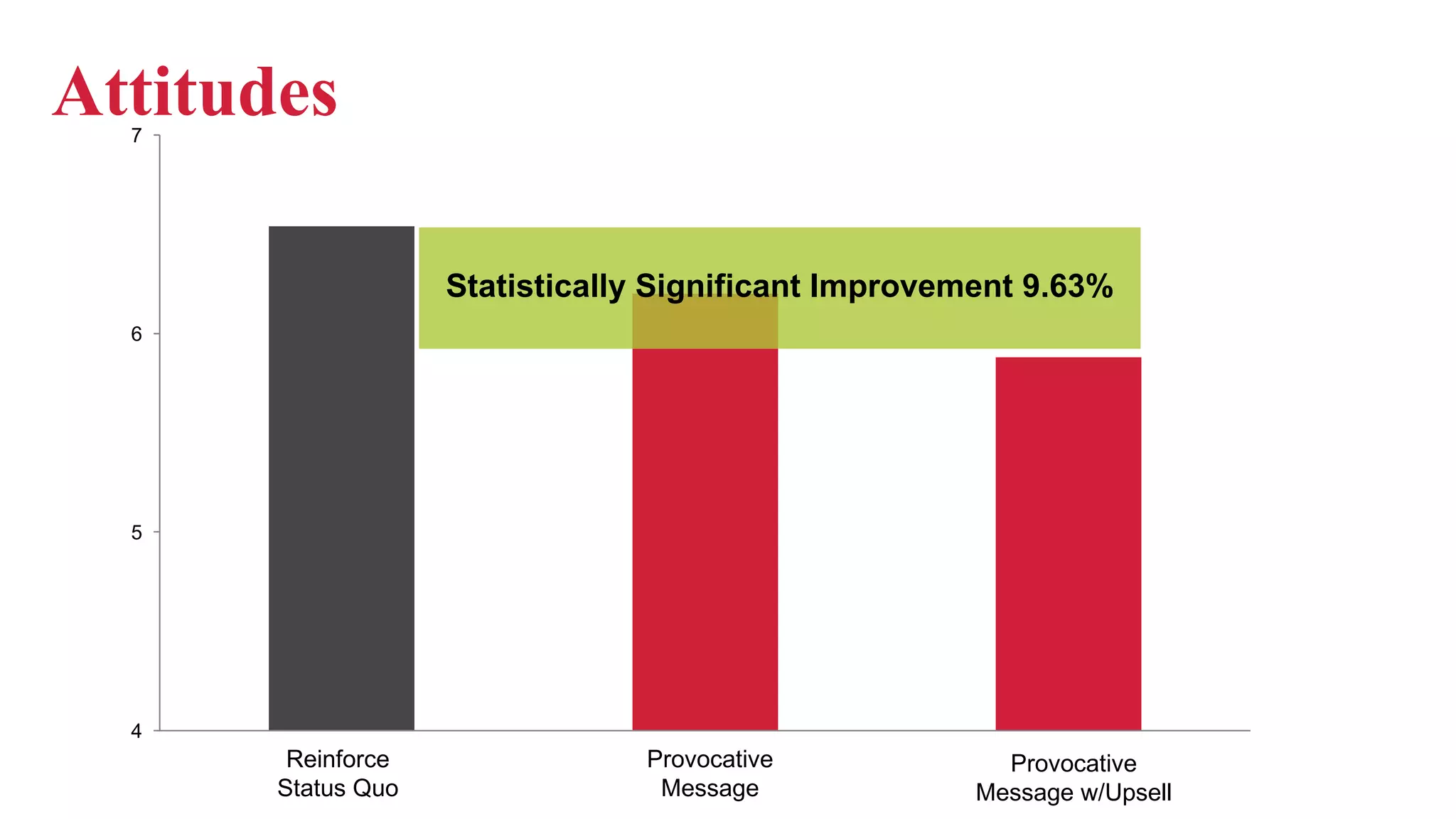 Attitudes
4
5
6
7
Status Quo Point of View Point of View + UpsellReinforce
Status Quo
Provocative
Message
Provocative
Message w/Upsell
Statistically Significant Improvement 9.63%
 