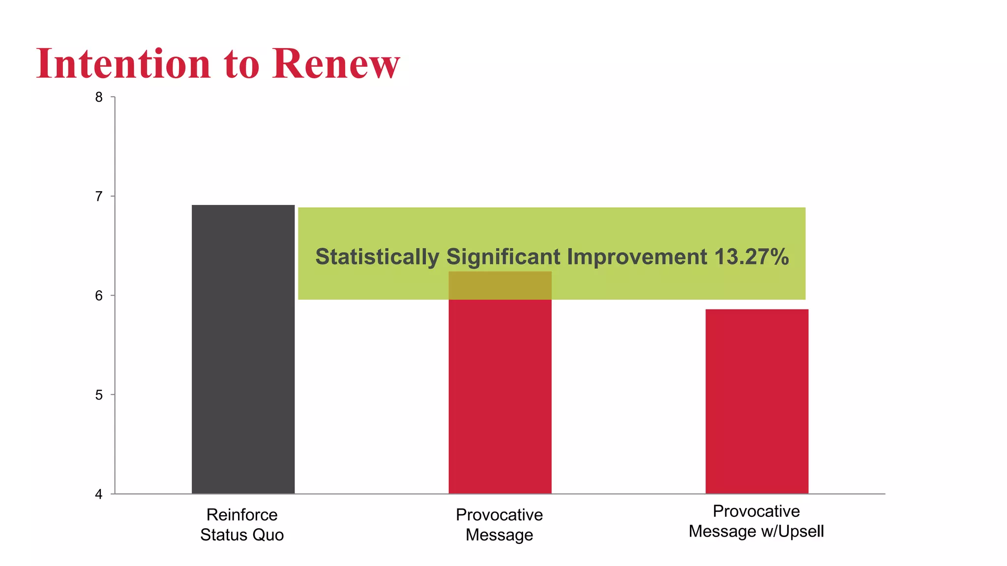 4
5
6
7
8
Status Quo Point of View Point of View + Upsell
Intention to Renew
Reinforce
Status Quo
Provocative
Message
Provocative
Message w/Upsell
Statistically Significant Improvement 13.27%
 