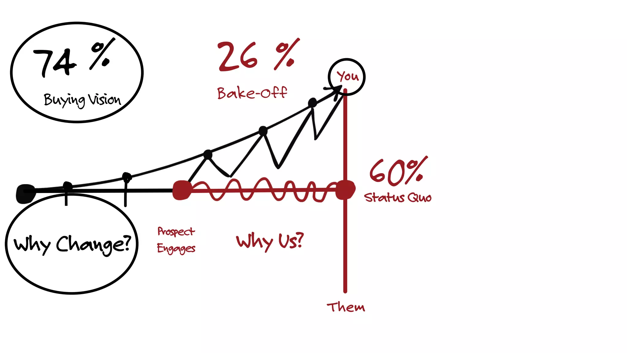 You
Them
Why Change?
74 26% %
Buying Vision Bake-Off
Why Us?
StatusQuo
60%
Prospect
Engages
 
