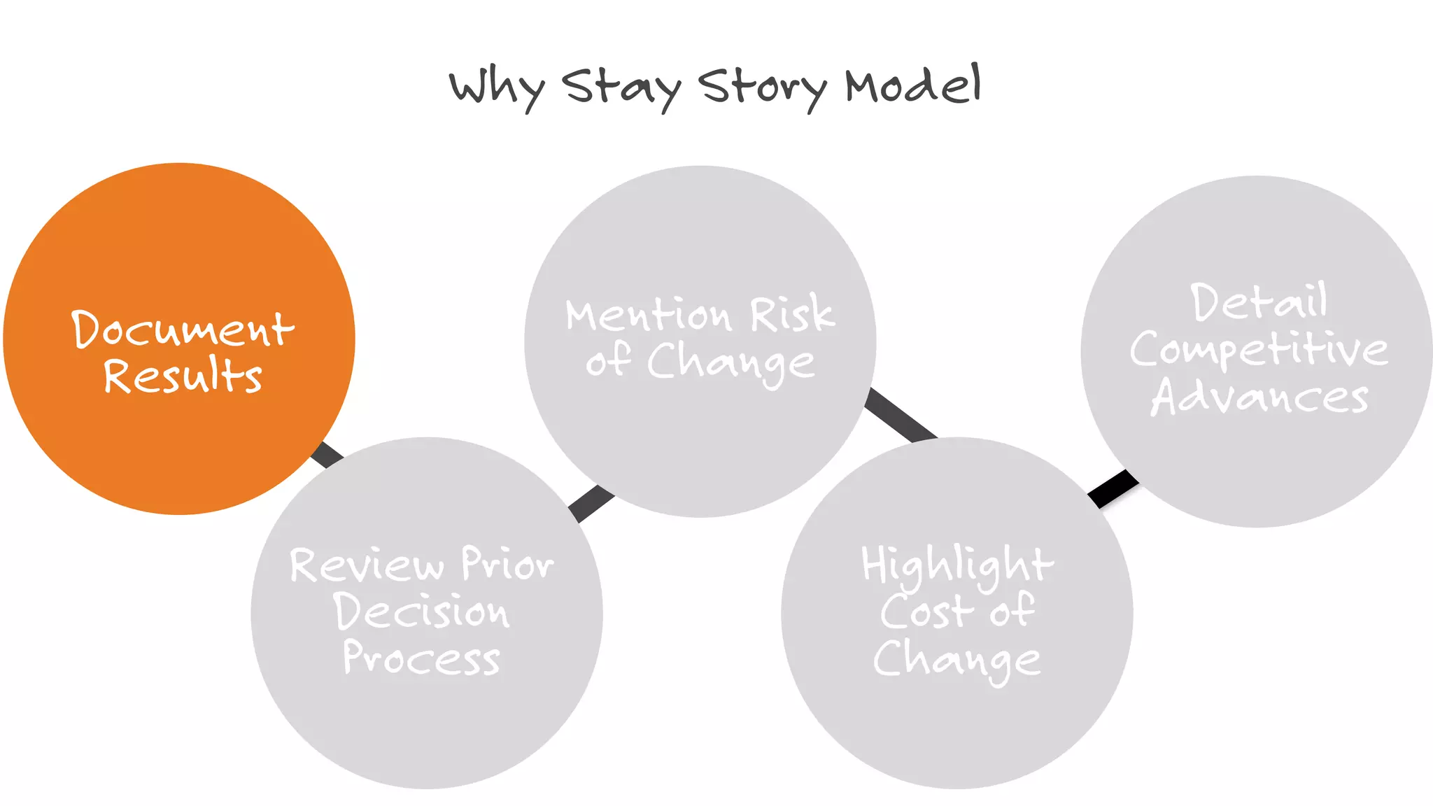 Why Stay Story Model
Document
Results
Review Prior
Decision
Process
Mention Risk
of Change
Highlight
Cost of
Change
Detail
Competitive
Advances
 