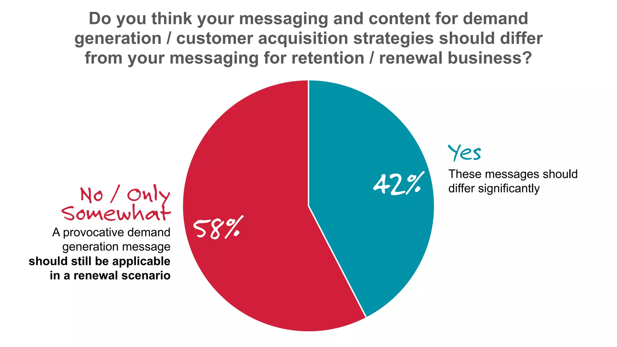42%
58%
Do you think your messaging and content for demand
generation / customer acquisition strategies should differ
from your messaging for retention / renewal business?
Yes
These messages should
differ significantly
No / Only
Somewhat
A provocative demand
generation message
should still be applicable
in a renewal scenario
 