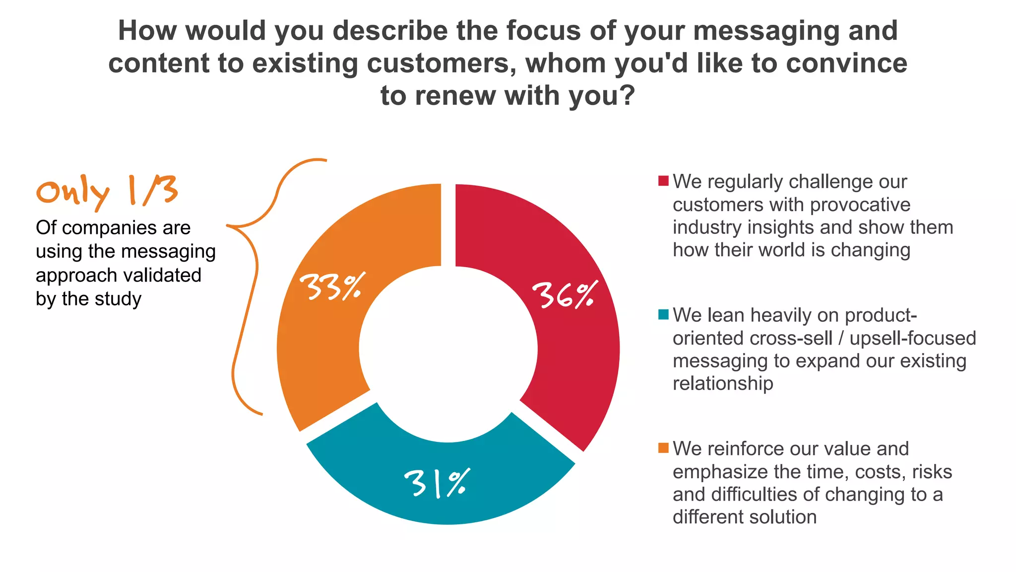 36%
31%
33%
How would you describe the focus of your messaging and
content to existing customers, whom you'd like to convince
to renew with you?
We regularly challenge our
customers with provocative
industry insights and show them
how their world is changing
We lean heavily on product-
oriented cross-sell / upsell-focused
messaging to expand our existing
relationship
We reinforce our value and
emphasize the time, costs, risks
and difficulties of changing to a
different solution
Only 1/3
Of companies are
using the messaging
approach validated
by the study
 