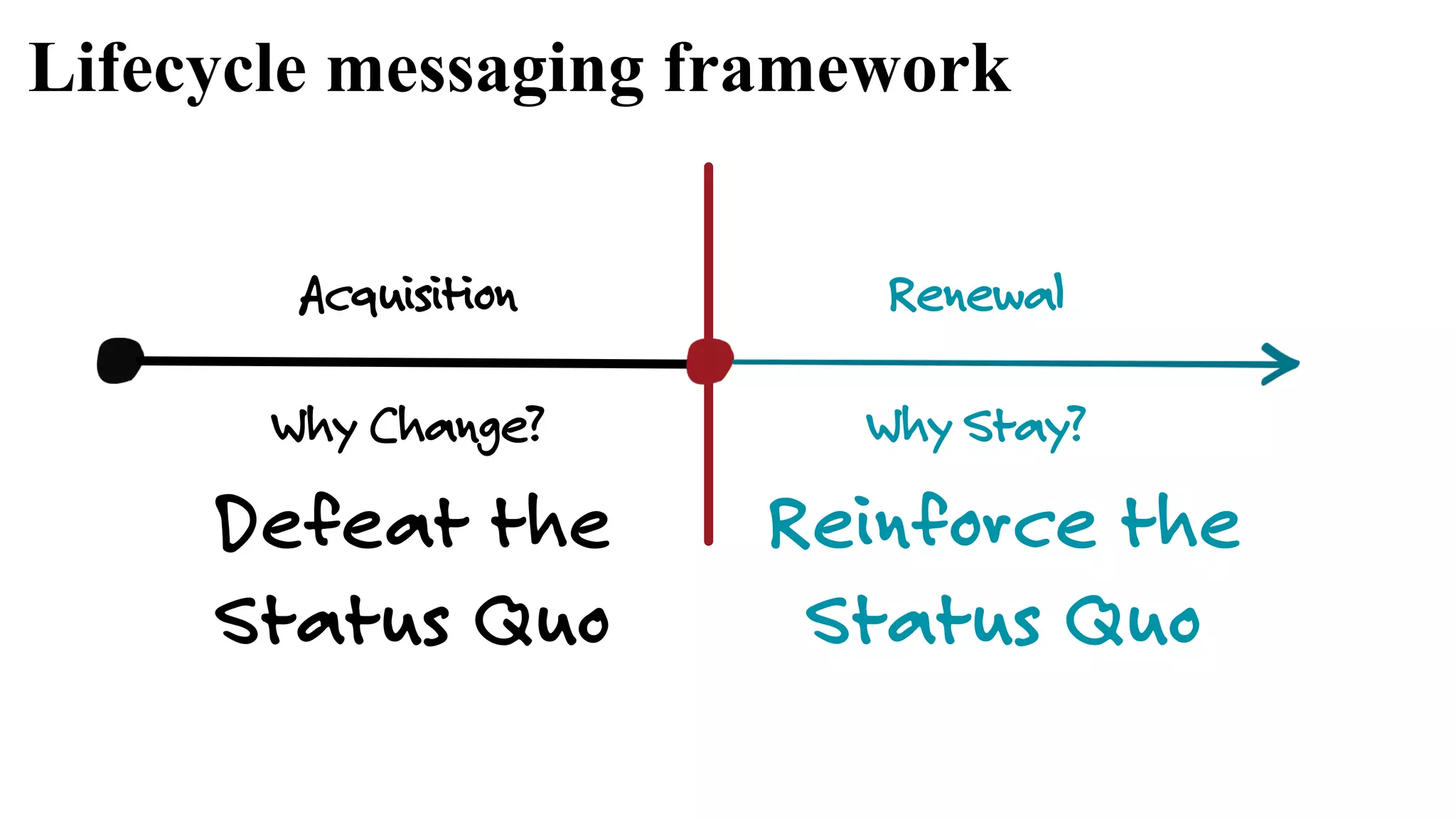 Defeat the
Status Quo
Why Change?
Acquisition Renewal
Why Stay?
Reinforce the
Status Quo
Lifecycle messaging framework
 