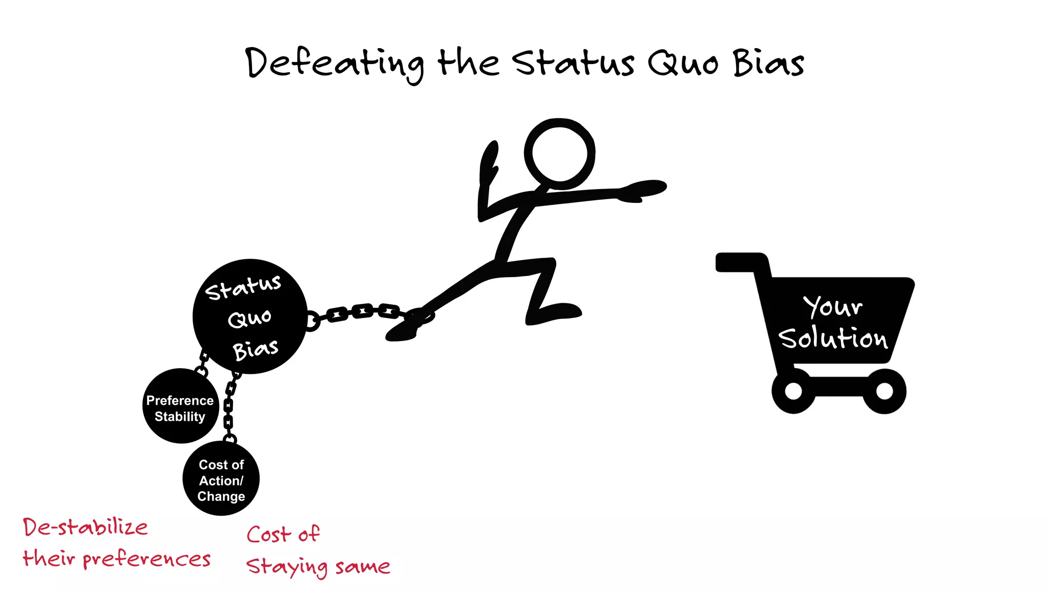 Preference
Stability
De-stabilize
their preferences
Cost of
Staying same
Cost of
Action/
Change
Your
Solution
Defeating the Status Quo Bias
 