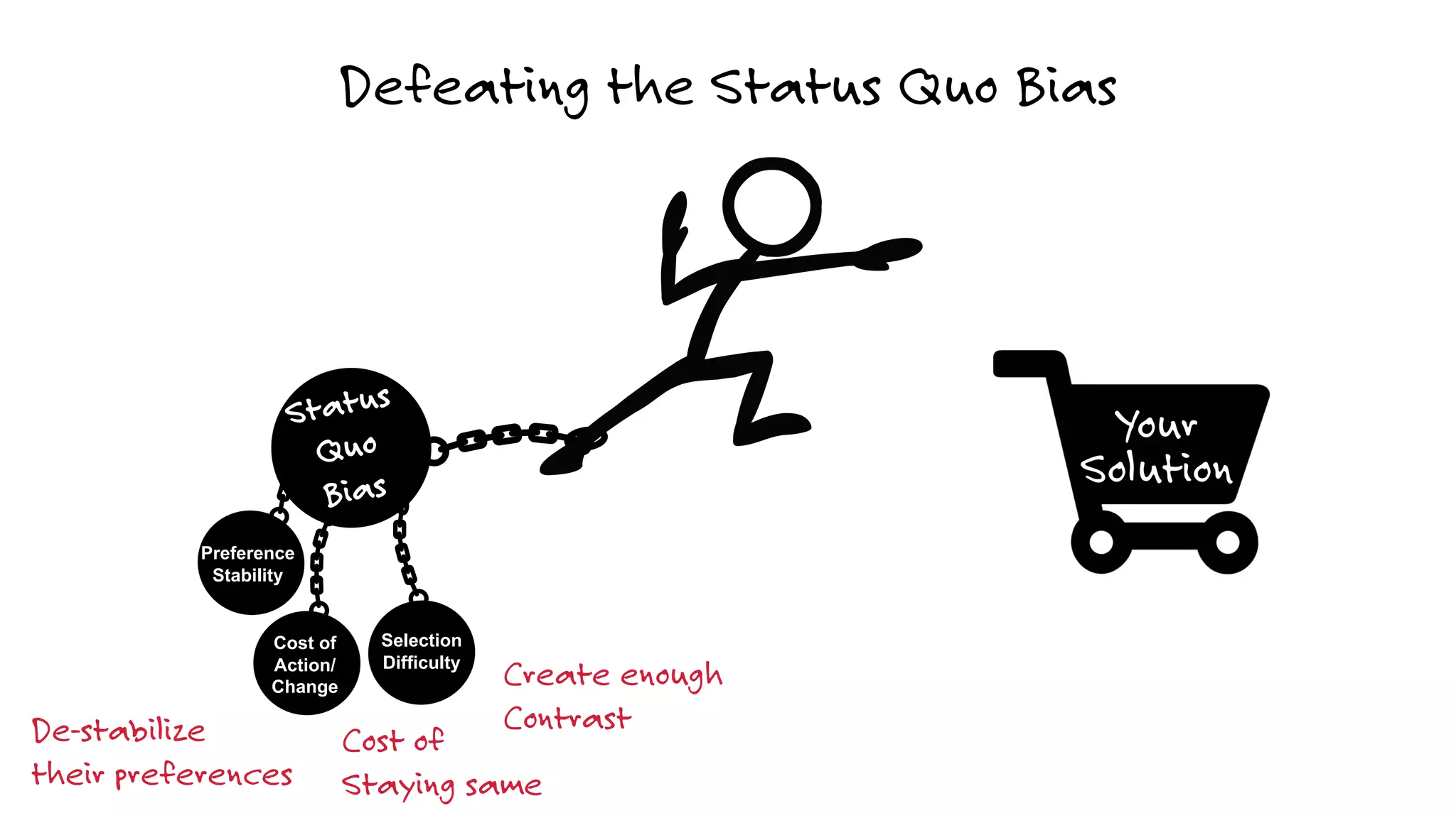 Cost of
Action/
Change
Preference
Stability
Selection
Difficulty
De-stabilize
their preferences
Cost of
Staying same
Create enough
Contrast
Defeating the Status Quo Bias
Your
Solution
 