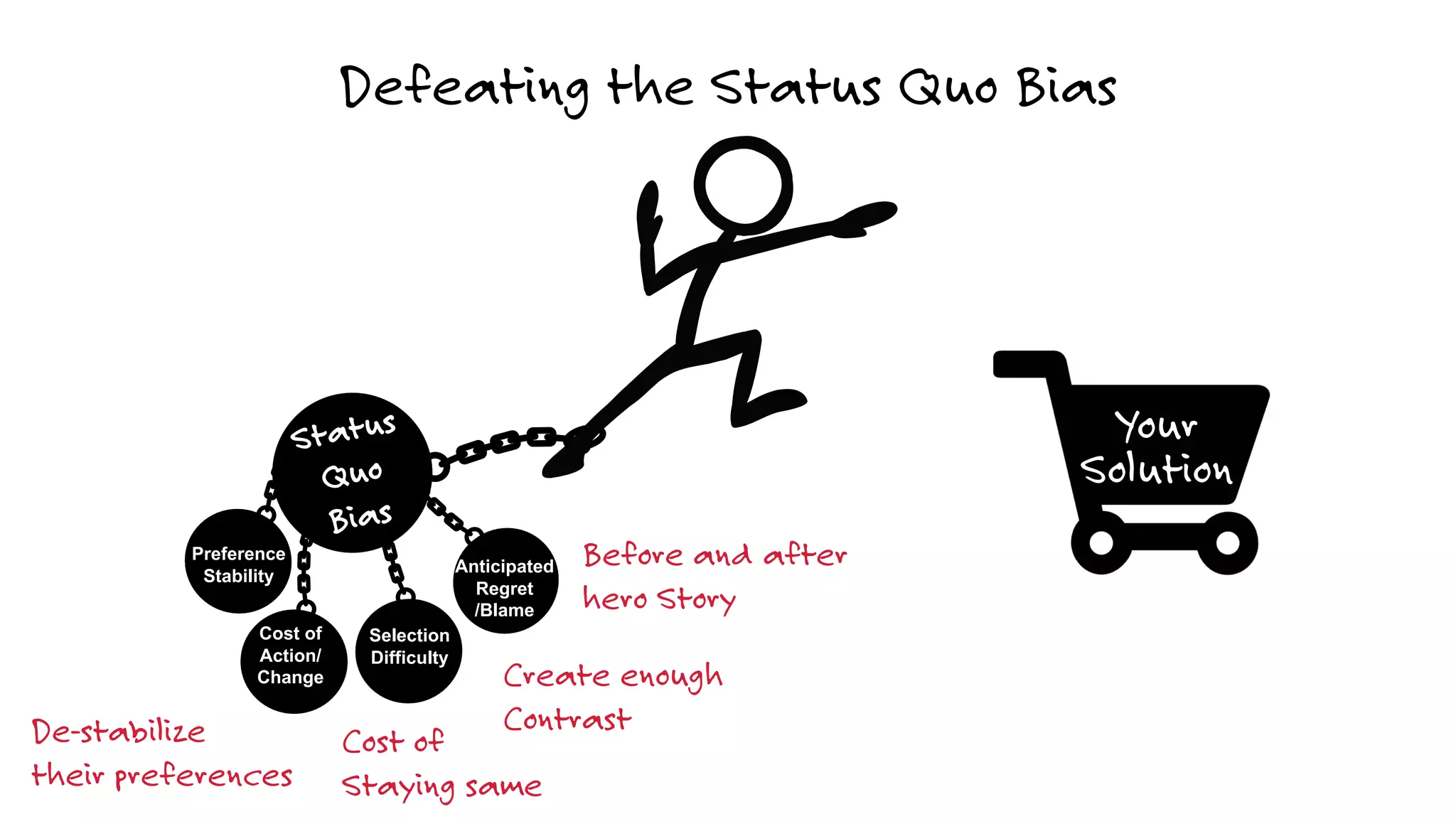Preference
Stability
Anticipated
Regret
/Blame
Cost of
Action/
Change
Selection
Difficulty
Cost of
Staying same
De-stabilize
their preferences
Create enough
Contrast
Before and after
hero Story
Defeating the Status Quo Bias
Your
Solution
 