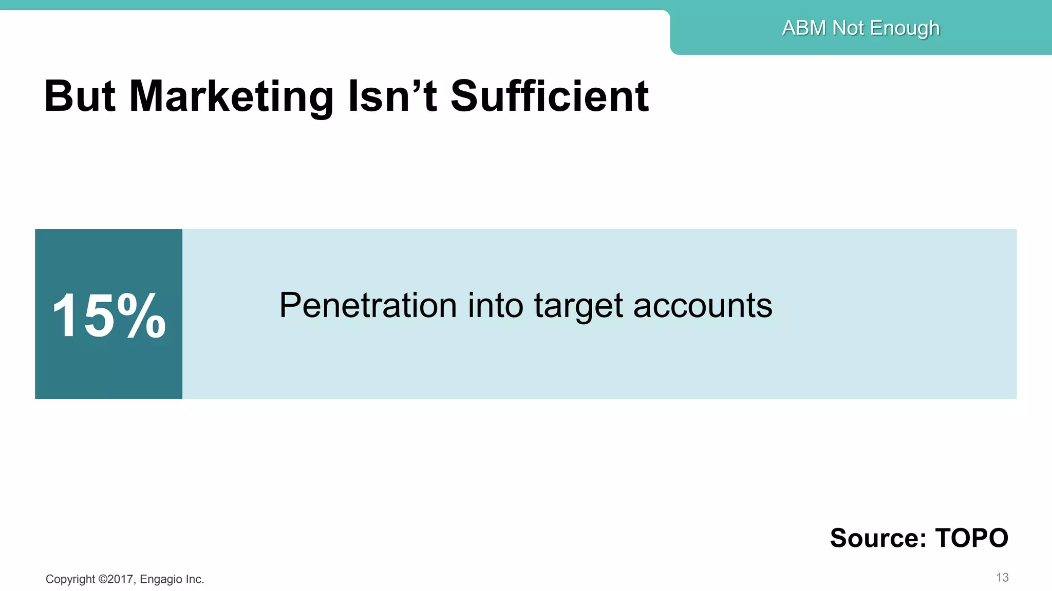 Copyright ©2017, Engagio Inc.
But Marketing Isn’t Sufficient
13
ABM Not Enough
Source: TOPO
15% Penetration into target accounts
 