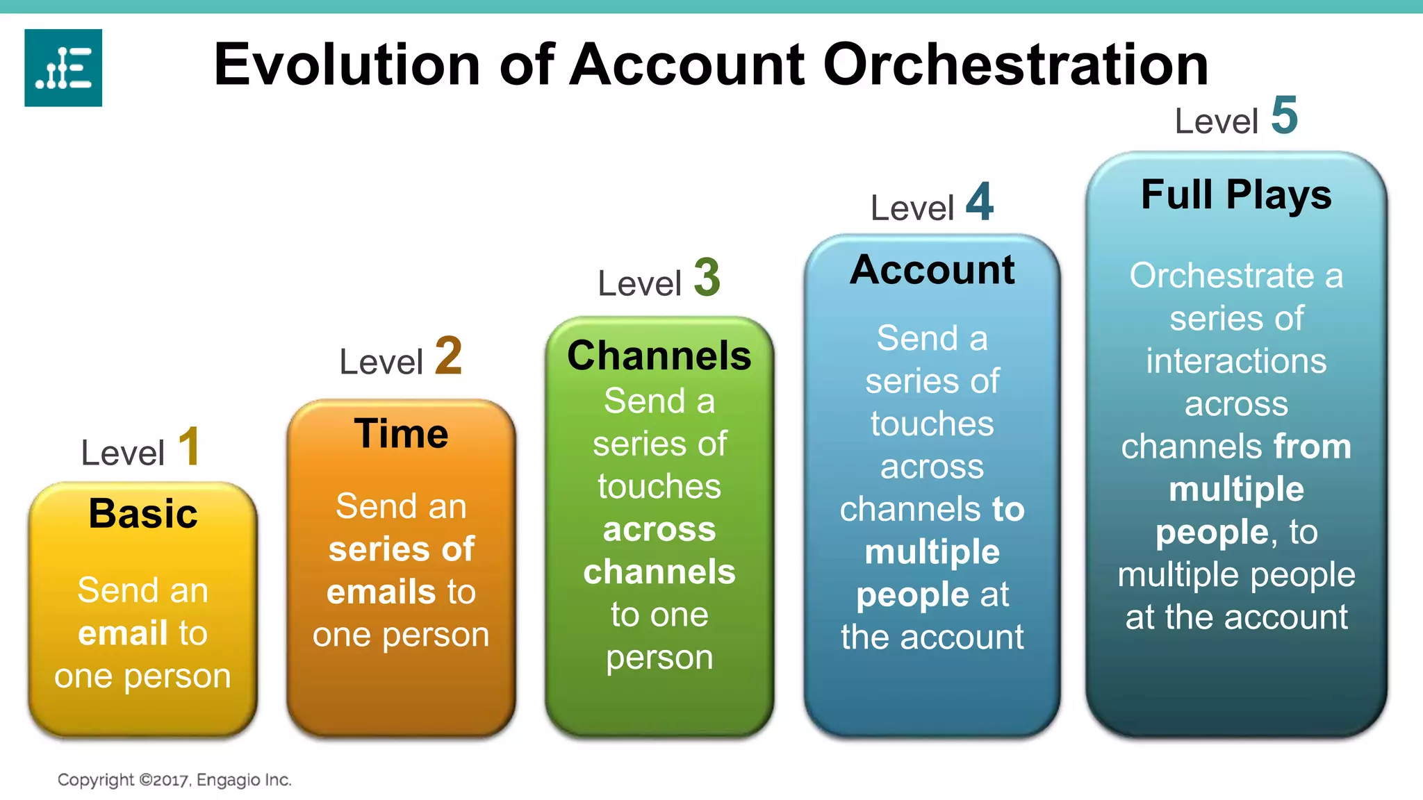 Evolution of Account Orchestration
Orchestrate a
series of
interactions
across
channels from
multiple
people, to
multiple people
at the account
Level 5
Full Plays
Send a
series of
touches
across
channels
to one
person
Level 3
Channels
Send an
series of
emails to
one person
Level 2
Time
Send an
email to
one person
Level 1
Basic
Send a
series of
touches
across
channels to
multiple
people at
the account
Level 4
Account
 