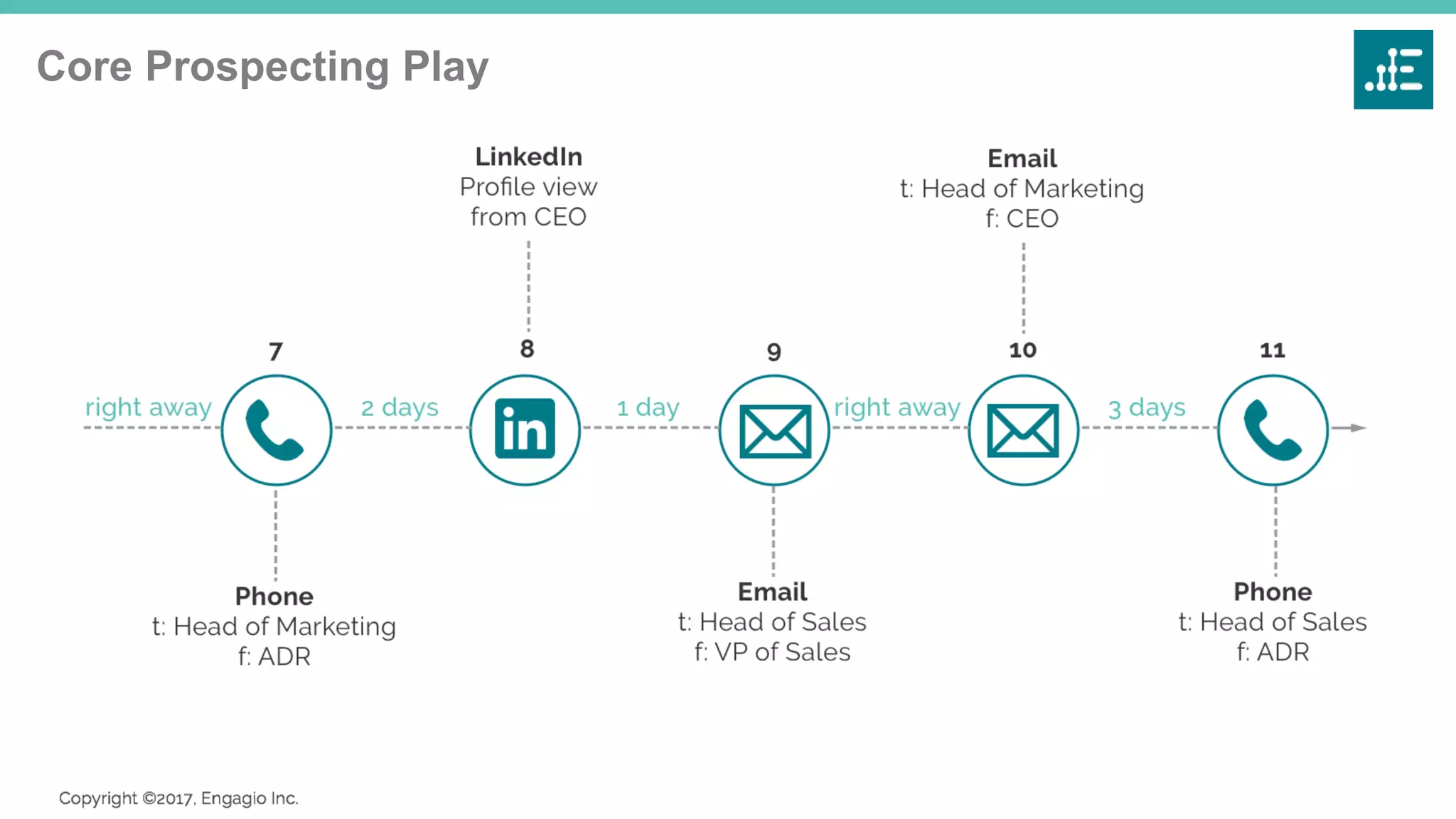 Core Prospecting Play
 