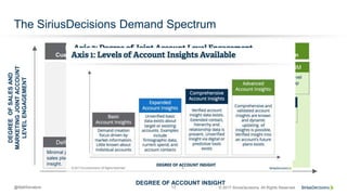 13 © 2017 SiriusDecisions. All Rights Reserved@MattSenatore
The SiriusDecisions Demand Spectrum
Large Account ABM
Strong joint account level
engagement and deep
account insight
Named / Industry Account ABM
Good degree of joint engagement. Strong
understanding of segment and individual accounts
Advanced
Customization
Limited
Customization
Coordinated
Customization
Focused
Customization
DEGREE OF ACCOUNT INSIGHT
DEGREEOFSALESAND
MARKETINGJOINTACCOUNT
LEVELENGAGEMENT
Defined Demand
Minimal joint marketing and
sales planning. Little account
insight.
Focused Demand
Aligned functions with some marketing involvement
in sales planning and execution. Growing
knowledge of segment and individual accounts
 
