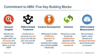 14 © 2017 SiriusDecisions. All Rights Reserved@MattSenatore
Commitment to ABM: Five Key Building Blocks
Differentiated
Treatment
Customers or
accounts are not
equal and will not
get “one size fits
all” treatment
Account
Insights
Identify and
collect key
insights within the
accounts and
contacts that will
allow us to “do
ABM”
Content Development
Not just about
leads; metric
classes and
leading indicators
demonstrate path
to success
Interlock Differentiated
Measurement
Willingness to take
a different
approach to
content
development (sales
and marketing/ABM
influenced)
Requires a cross-
functional,
collaborative
approach with
communication
excellence
 