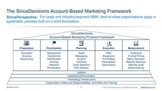 SiriusPerspective:
© 2017 SiriusDecisions. All Rights Reserved@MattSenatore 16
The SiriusDecisions Account-Based Marketing Framework
For large and industry/segment ABM, best-in-class organizations apply a
systematic process built on a solid foundation.
Organization, Roles and Responsibilities, and Skills and Training
Technology Infrastructure
Interlock/Communication
Insights
Education
Scoping
Resourcing
Assessment
Opportunity
Identification
Scoring
Selection
Prioritization
Goals
Messaging
Support
Inventory
Tactic Selection
Plan Delivery
Pilot
Expansion
Full Rollout
Participation
Optimization
Audiences
Format/Timing
Metric Selection
Maturity Selection
Maturity Audit
Benchmarking
Preparation Prioritization Planning Execution Measurement
SiriusDecisions
Account-Based Marketing Process Framework
 
