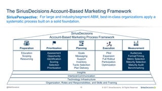 SiriusPerspective:
© 2017 SiriusDecisions. All Rights Reserved@MattSenatore 18
The SiriusDecisions Account-Based Marketing Framework
For large and industry/segment ABM, best-in-class organizations apply a
systematic process built on a solid foundation.
Organization, Roles and Responsibilities, and Skills and Training
Technology Infrastructure
Interlock/Communication
Insights
Education
Scoping
Resourcing
Assessment
Opportunity
Identification
Scoring
Selection
Prioritization
Goals
Messaging
Support
Inventory
Tactic Selection
Plan Delivery
Pilot
Expansion
Full Rollout
Participation
Optimization
Audiences
Format/Timing
Metric Selection
Maturity Selection
Maturity Audit
Benchmarking
Preparation Prioritization Planning Execution Measurement
SiriusDecisions
Account-Based Marketing Process Framework
 