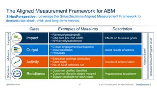 SiriusPerspective:
25 © 2017 SiriusDecisions. All Rights Reserved@MattSenatore
The Aligned Measurement Framework for ABM
Leverage the SiriusDecisions Aligned Measurement Framework to
demonstrate short-, mid- and long-term metrics.
Counts of actions takenActivity
Direct results of actionsOutput
Effects on business goalsImpact
Preparedness to performReadiness
Class Examples of Measures Description
• Executive briefings conducted
• Calls made
• No. of ABM webinars run
• C-level engagement/participation
• Inquiries/demos
• Proposals
• Revenue/growth/profit
• Deal size (vs. non-ABM)
• NPS/loyalty/satisfaction
• Customer profiles identified
• Customer lifecycle stages mapped
• Support available for each stage
AccountLevel
GroupedAccount/ProgramLevel
Short-termMid-termLong-term
 