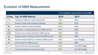 26 © 2017 SiriusDecisions. All Rights Reserved@MattSenatore
Evolution of ABM Measurement
% of companies using metric to track ABM
Class Top 10 ABM Metrics 2016 2015
Feedback on ABM from internal stakeholders 76% 34%
Number of closed deals touched by marketing 66% 61%
Number of leads touched by marketing 61% 42%
Participation in marketing activities from ABM accounts 61% 25%
Number of new contacts identified for ABM accounts 58% 33%
Response rates to marketing outreach from ABM accounts 57% 48%
Number of leads identified by marketing in ABM accounts 55% (no change)
Online activity from ABM accounts 53% 39%
Events held for account-based efforts 53% (no 2015 data)
Content developed for account-based efforts 53% (no 2015 data)
 