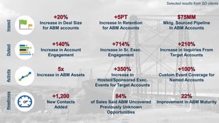29 © 2017 SiriusDecisions. All Rights Reserved@MattSenatore
Selected results from SD clients
ImpactOutputActivityReadiness
 
