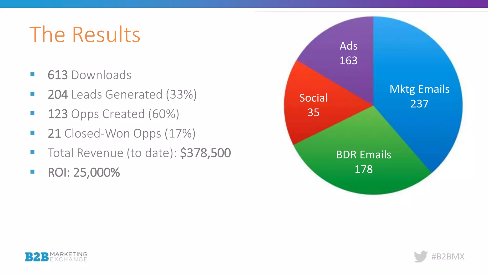 #B2BMX
 613 Downloads
 204 Leads Generated (33%)
 123 Opps Created (60%)
 21 Closed-Won Opps (17%)
 Total Revenue (to date): $378,500
 ROI: 25,000%
The Results
Mktg Emails
237
BDR Emails
178
Social
35
Ads
163
 