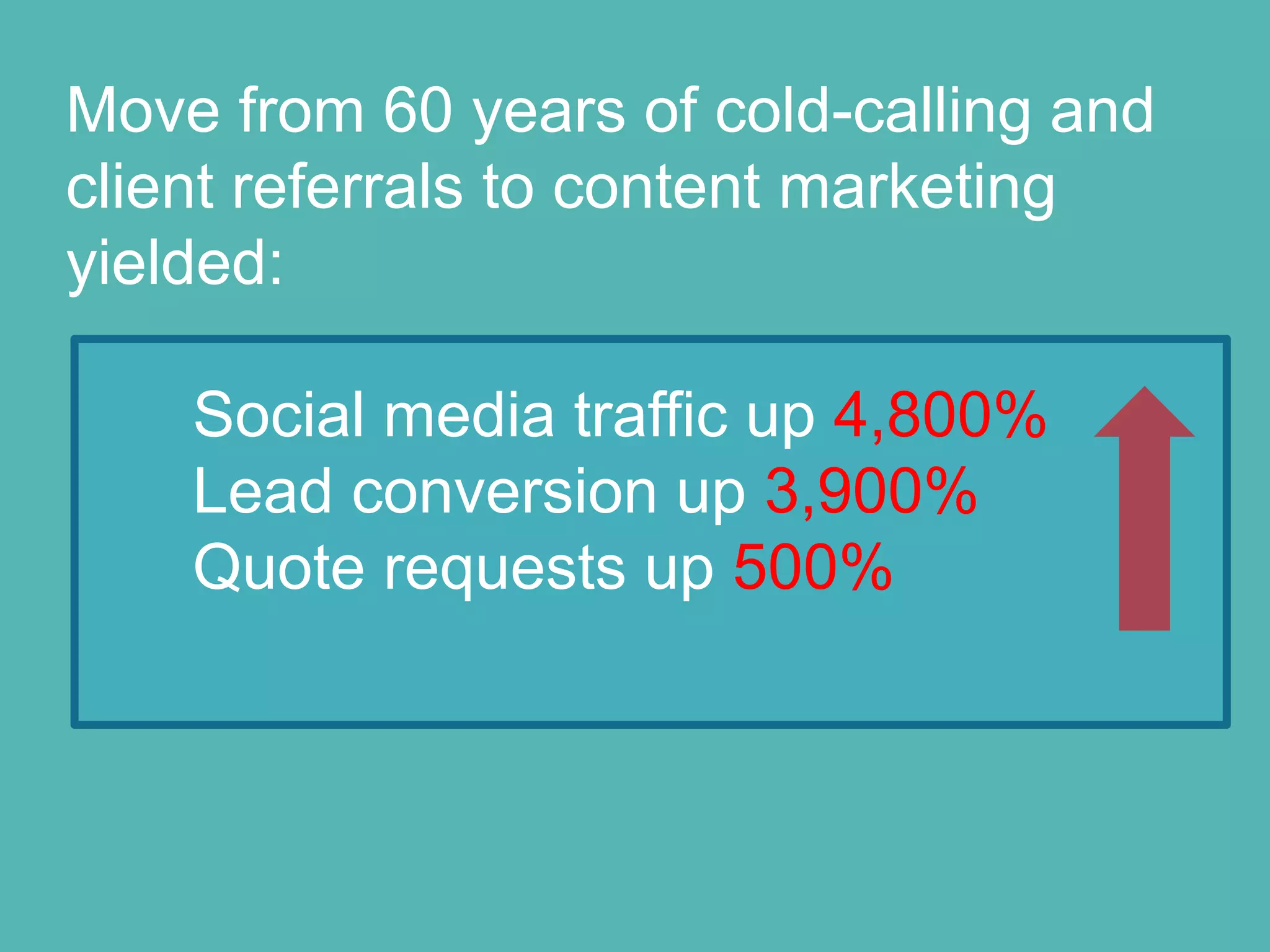 Move from 60 years of cold-calling and
client referrals to content marketing
yielded:
Social media traffic up 4,800%
Lead conversion up 3,900%
Quote requests up 500%
 