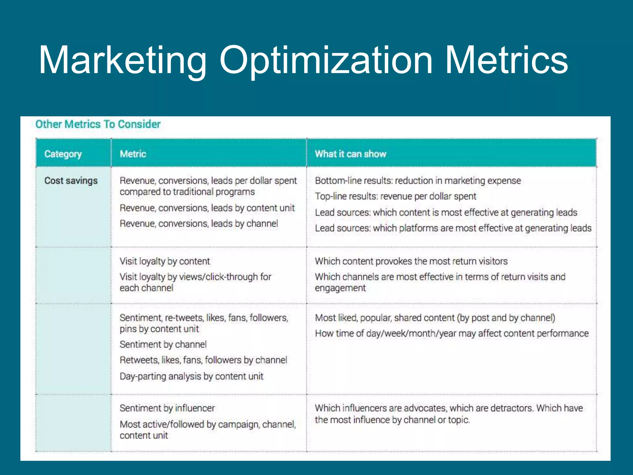 Marketing Optimization Metrics
 
