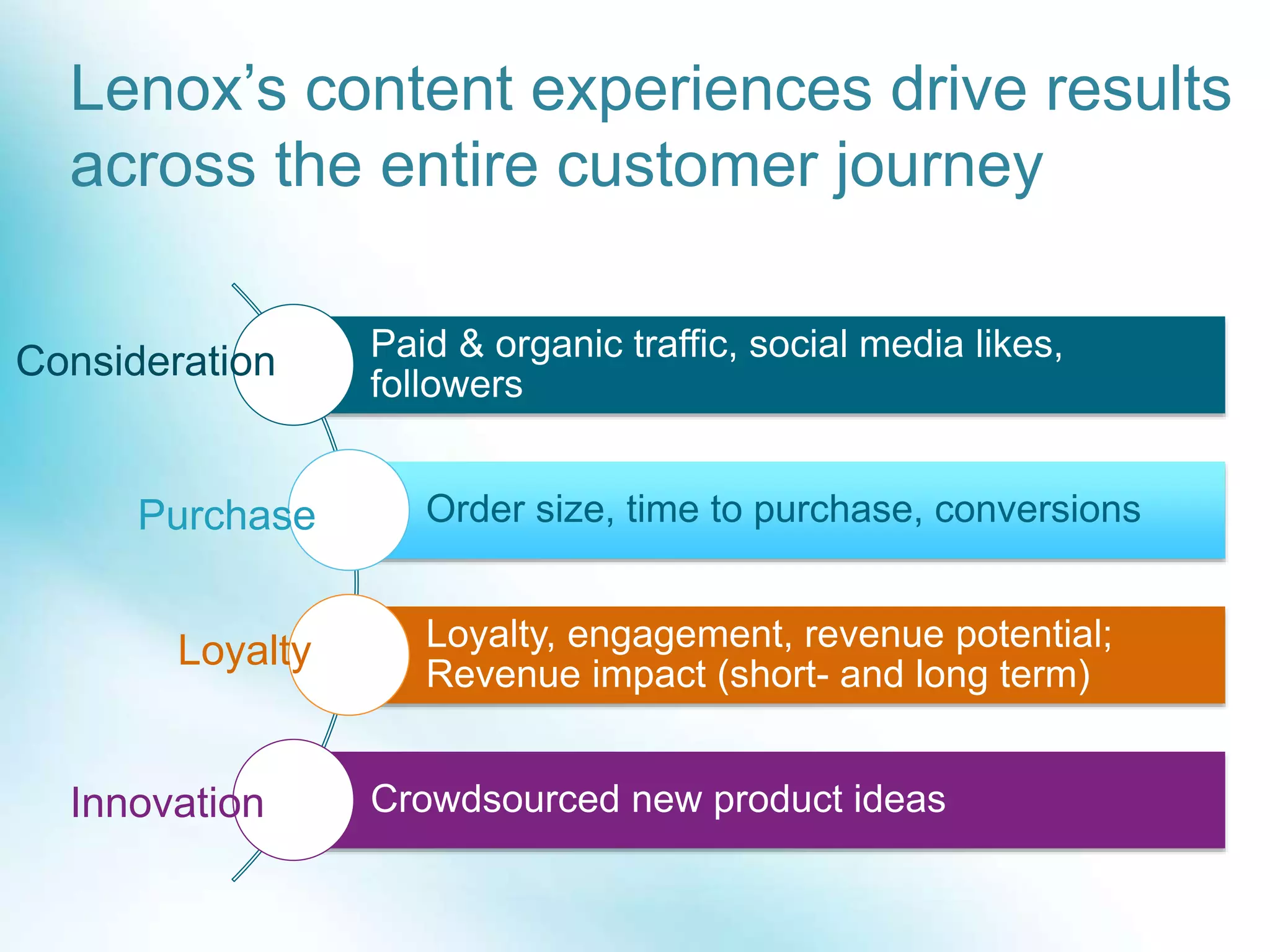 Lenox’s content experiences drive results
across the entire customer journey
Paid & organic traffic, social media likes,
followers
Order size, time to purchase, conversions
Loyalty, engagement, revenue potential;
Revenue impact (short- and long term)
Crowdsourced new product ideas
Consideration
Purchase
Innovation
Loyalty
 
