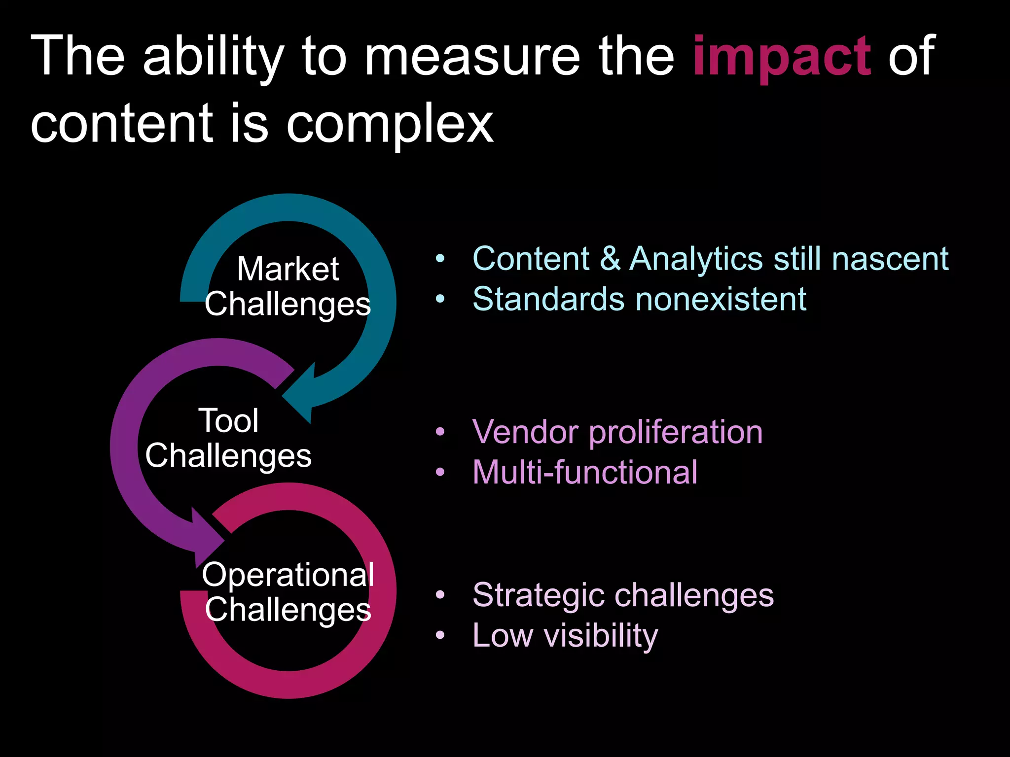 The ability to measure the impact of
content is complex
Market
Challenges
Tool
Challenges
Operational
Challenges
• Content & Analytics still nascent
• Standards nonexistent
• Vendor proliferation
• Multi-functional
• Strategic challenges
• Low visibility
 