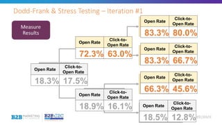 #B2BMX
Dodd-Frank & Stress Testing – Iteration #1
CHECKLIST /
E-Book Sidebar
CASE STUDY
(if downloaded Checklist)
CASE STUDY
E-BOOK
CHECKLIST / CASE
STUDY
CHECKLIST
(if downloaded Case Study)
E-BOOK /
CHECKLIST /
CASE STUDY
Open Rate
Click-to-
Open Rate
18.3% 17.5%
Open Rate
Click-to-
Open Rate
18.9% 16.1% Open Rate
Click-to-
Open Rate
18.5% 12.8%
Open Rate
Click-to-
Open Rate
72.3% 63.0%
Open Rate
Click-to-
Open Rate
83.3% 66.7%
Open Rate
Click-to-
Open Rate
83.3% 80.0%
Open Rate
Click-to-
Open Rate
66.3% 45.6%
 