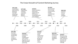 2006
2007 2011
2008
20172009
20162010
2015
2012 2014
2013
2018
APRIL 2005
Learned about
lead nurture at
Marketing
Profs B2B
demand gen
conference.
SEPT 2005
Hired Kern
Consulting to
develop lead
nurture
strategy for
Risk business
unit.
SEPT 2008
Implemented
marketing
automation
platform
(Eloqua.)
APR 2010
Initiated first
firmwide
marketing plan
with common
objectives, one of
which was expert
positioning.
JAN 2012
Asked to develop a
lead nurture
program for the
Performance
Consulting business
unit in banking.
DEC 2013
Created
virtual
content team:
reps from all
groups that
develop or
touch
content.
DEC 2014
Recommended
formal change
to org structure
to bring
content groups
together.
MAY 2015
Official launch
of Content
Strategy &
Operations
team.
MAR 2016
Hired first
full-time
content
strategist.
JAN 2017
Recommending
re-alignment of
team, revamp of
processes and
expansion of
coverage.
The Crowe Horwath LLP Content Marketing Journey
 
