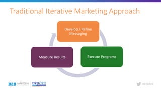 #B2BMX
Traditional Iterative Marketing Approach
Develop / Refine
Messaging
Execute ProgramsMeasure Results
 