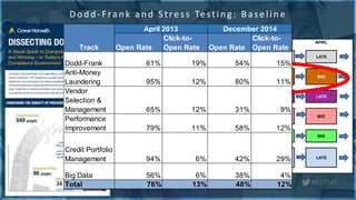 #B2BMX
Dodd -F ran k an d S tress Testin g : Baselin e
JANUARY FEBRUARY MARCH APRIL
Performance
Improvement
EARLY EARLY MID LATE
Dodd-Frank EARLY EARLY MID MID
AML EARLY EARLY MID LATE
Vendor Selection &
Management
EARLY EARLY MID MID
Big Data EARLY EARLY EARLY MID
Credit Portfolio
Management
EARLY MID MID LATE
Open Rate
Click-to-
Open Rate Open Rate
Click-to-
Open Rate
Dodd-Frank 61% 19% 54% 15%
Anti-Money
Laundering 95% 12% 80% 11%
Vendor
Selection &
Management 65% 12% 31% 9%
Performance
Improvement 79% 11% 58% 12%
Credit Portfolio
Management 94% 6% 42% 29%
Big Data 56% 6% 38% 4%
Total 76% 13% 48% 12%
April 2013
Track
December 2014
 