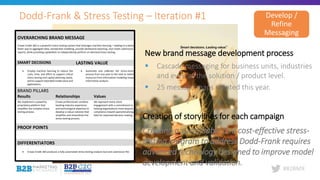 #B2BMX
Dodd-Frank & Stress Testing – Iteration #1 Develop /
Refine
Messaging
OVERARCHING BRAND MESSAGE
Crowe Credit 360 is a powerful stress-testing system that leverages machine learning – leading to a better,
faster way to aggregate data, standardize modeling, provide dashboard reporting, and create submission
reports, while providing capabilities to independently perform on-demand stress testing.
SMART DECISIONS LASTING VALUE
 Employ machine learning to reduce the
costs, time, and effort to support critical
stress testing and capital planning needs,
and to support extended model value and
applications.
 Automate and calibrate the stress-testing
process from one year to the next to redirect
resources from information modeling toward
information analysis.
BRAND PILLARS
Results Relationships Values
We implement a powerful,
proprietary platform that
simplifies the complex stress-
testing process
Crowe professionals combine
banking industry experience
and technological expertise to
develop a robust solution that
simplifies and streamlines the
stress-testing process.
We approach every client
engagement with a commitment to
helping organizations move beyond
compliance toward operationalizing
data for improved decision-making.
PROOF POINTS

DIFFERENTIATORS
 Crowe Credit 360 produces a fully automated stress-testing analysis tool and submission file.
New brand message development process
Creating a sustainable and cost-effective stress-
testing program to address Dodd-Frank requires
advanced technology designed to improve model
development and validation.
Creation of storylines for each campaign
 Cascade messaging for business units, industries
and even at the solution / product level.
 25 message maps created this year.
 