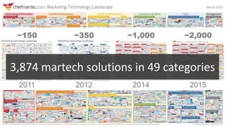 3,874 martech solutions in 49 categories
 