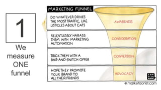 1We
measure
ONE
funnel
 