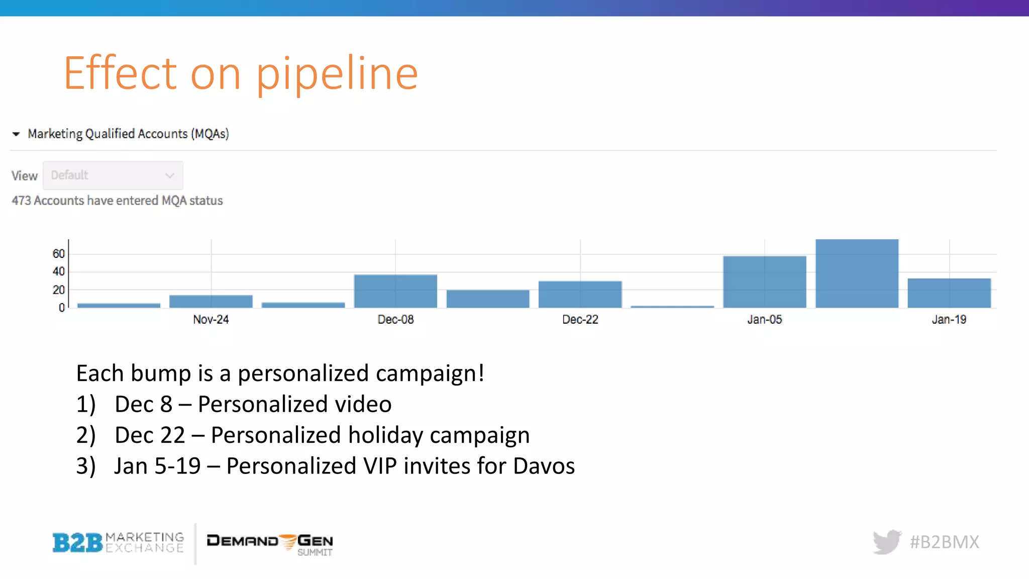 #B2BMX
Effect on pipeline
Each bump is a personalized campaign!
1) Dec 8 – Personalized video
2) Dec 22 – Personalized holiday campaign
3) Jan 5-19 – Personalized VIP invites for Davos