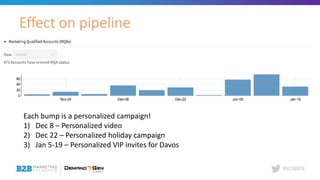 #B2BMX
Effect on pipeline
Each bump is a personalized campaign!
1) Dec 8 – Personalized video
2) Dec 22 – Personalized holiday campaign
3) Jan 5-19 – Personalized VIP invites for Davos
 