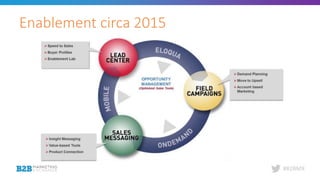 #B2BMX
Enablement circa 2015
 