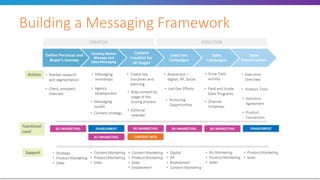 #B2BMX
Building a Messaging Framework
 