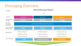 #B2BMX
Messaging Overview
BU Overall
Message and
Value Prop
Themes based off
Common Needs
Differentiators • Differentiator #1
• Differentiator #2
• Differentiator #3
• Differentiator #1
• Differentiator #2
• Differentiator #3
• Differentiator #1
• Differentiator #2
• Differentiator #3
Brand Message/TaglineBranding
Content Strategy
Company Wide
Messages
Personas
Sales Messaging
POV Product Connection CI Landmines
Overall Value Statement for Business Line
Theme 1 Theme 2 Theme 3
Message 1 Message 2 Message 3
Persona 2 Persona 3Persona 1
 