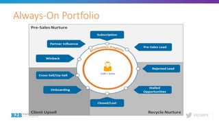 #B2BMX
Always-On Portfolio
 