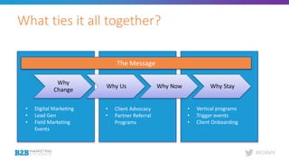 #B2BMX
What ties it all together?
The Message
• Digital Marketing
• Lead Gen
• Field Marketing
Events
• Client Advocacy
• Partner Referral
Programs
• Vertical programs
• Trigger events
• Client Onboarding
Why
Change
Why Us Why Now Why Stay
 