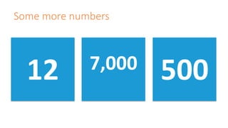 Some more numbers
5007,00012
 