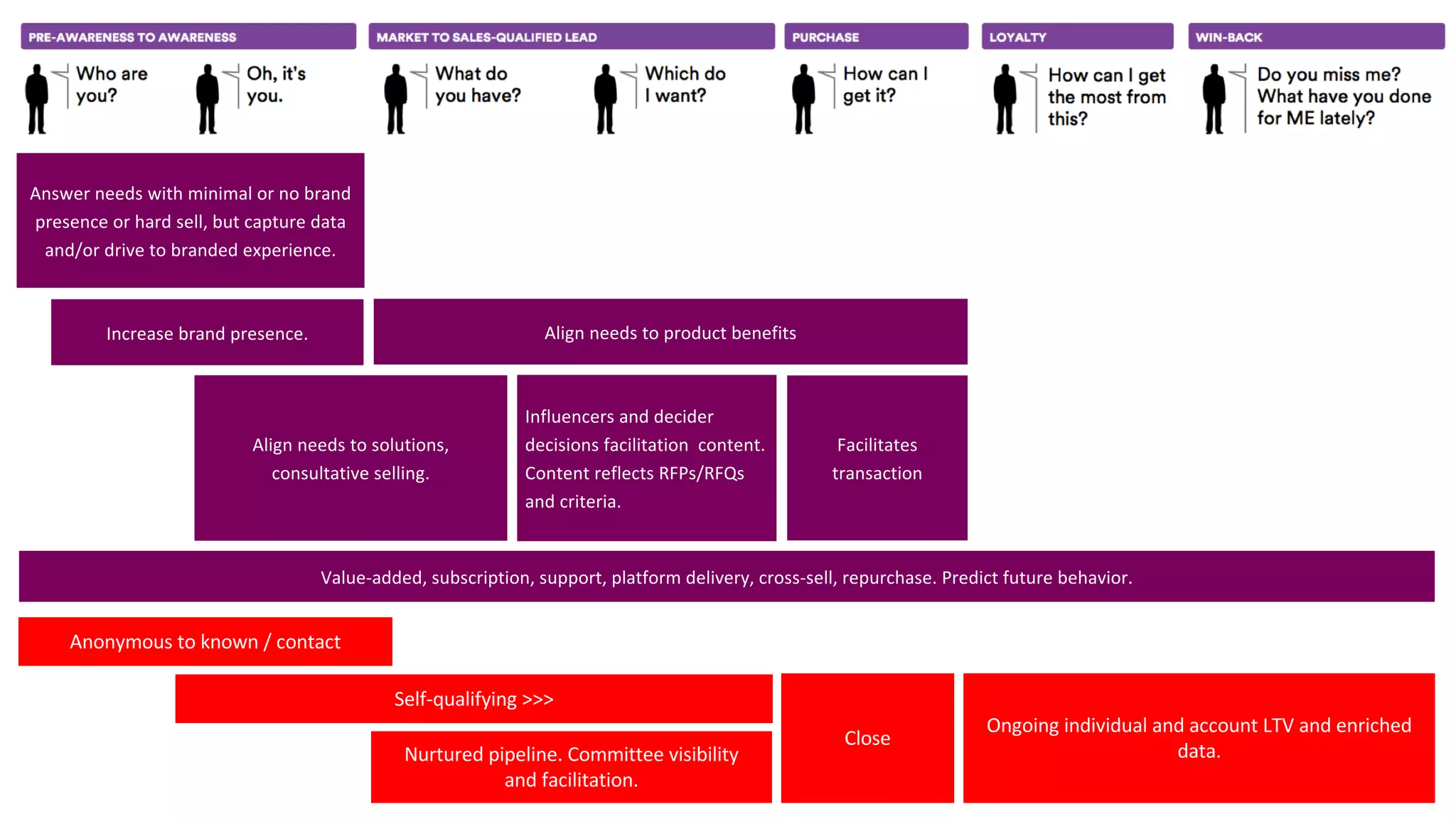 Answer needs with minimal or no brand
presence or hard sell, but capture data
and/or drive to branded experience.
Align needs to product benefits
Align needs to solutions,
consultative selling.
Influencers and decider
decisions facilitation content.
Content reflects RFPs/RFQs
and criteria.
Facilitates
transaction
Self-qualifying >>>
Anonymous to known / contact
Nurtured pipeline. Committee visibility
and facilitation.
Close
Ongoing individual and account LTV and enriched
data.
Value-added, subscription, support, platform delivery, cross-sell, repurchase. Predict future behavior.
Increase brand presence.
 