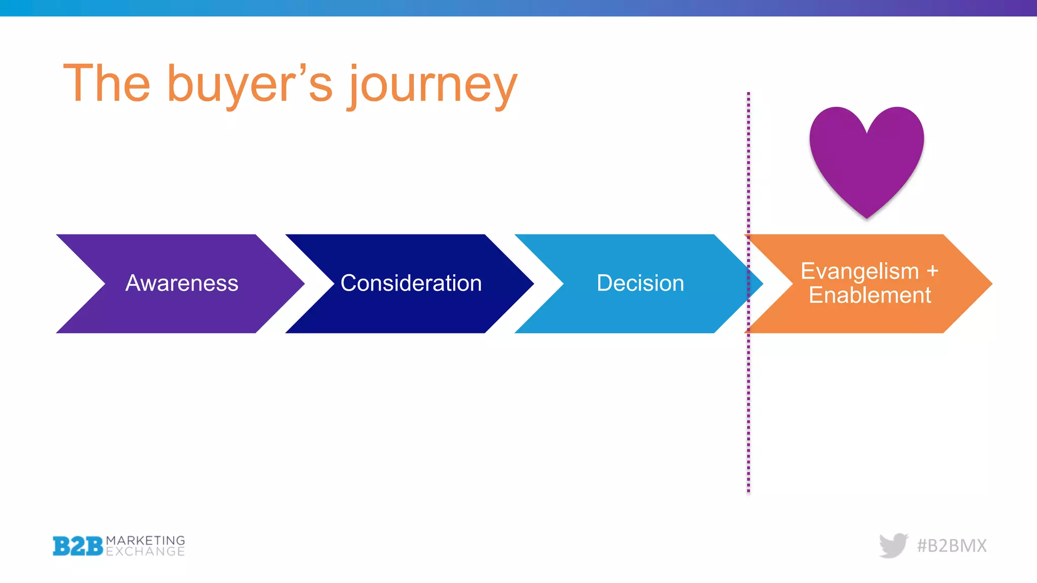 #B2BMX
The buyer’s journey
Awareness Consideration Decision
Evangelism +
Enablement
 